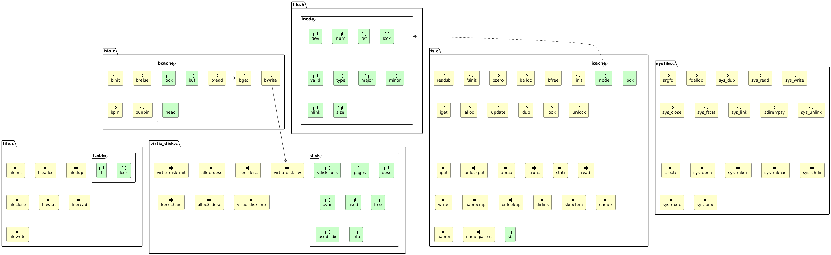 @startuml
sprite $bFunction jar:archimate/process
sprite $aMacro jar:archimate/service
sprite $tGlobal jar:archimate/node

package bio.c {
    rectangle binit <<$bFunction>> #Business
    rectangle bget <<$bFunction>> #Business
    rectangle bread <<$bFunction>> #Business
    rectangle bwrite <<$bFunction>> #Business
    rectangle brelse <<$bFunction>> #Business
    rectangle bpin <<$bFunction>> #Business
    rectangle bunpin <<$bFunction>> #Business
    frame bcache {
        rectangle lock as bcache.lock <<$tGlobal>> #Technology
        rectangle buf <<$tGlobal>> #Technology
        rectangle head <<$tGlobal>> #Technology
    }
}
package fs.c {
    rectangle readsb <<$bFunction>> #Business
    rectangle fsinit <<$bFunction>> #Business
    rectangle bzero <<$bFunction>> #Business
    rectangle balloc <<$bFunction>> #Business
    rectangle bfree <<$bFunction>> #Business
    rectangle iinit <<$bFunction>> #Business
    rectangle iget <<$bFunction>> #Business
    rectangle ialloc <<$bFunction>> #Business
    rectangle iupdate <<$bFunction>> #Business
    rectangle idup <<$bFunction>> #Business
    rectangle ilock <<$bFunction>> #Business
    rectangle iunlock <<$bFunction>> #Business
    rectangle iput <<$bFunction>> #Business
    rectangle iunlockput <<$bFunction>> #Business
    rectangle bmap <<$bFunction>> #Business
    rectangle itrunc <<$bFunction>> #Business
    rectangle stati <<$bFunction>> #Business
    rectangle readi <<$bFunction>> #Business
    rectangle writei <<$bFunction>> #Business
    rectangle namecmp <<$bFunction>> #Business
    rectangle dirlookup <<$bFunction>> #Business
    rectangle dirlink <<$bFunction>> #Business
    rectangle skipelem <<$bFunction>> #Business
    rectangle namex <<$bFunction>> #Business
    rectangle namei <<$bFunction>> #Business
    rectangle nameiparent <<$bFunction>> #Business
    frame icache {
        rectangle lock as icache.lock <<$tGlobal>> #Technology
        rectangle inode as fs.c.inode <<$tGlobal>> #Technology
    }
    rectangle sb <<$tGlobal>> #Technology
}
package sysfile.c {
    rectangle argfd <<$bFunction>> #Business
    rectangle fdalloc <<$bFunction>> #Business
    rectangle sys_dup <<$bFunction>> #Business
    rectangle sys_read <<$bFunction>> #Business
    rectangle sys_write <<$bFunction>> #Business
    rectangle sys_close <<$bFunction>> #Business
    rectangle sys_fstat <<$bFunction>> #Business
    rectangle sys_link <<$bFunction>> #Business
    rectangle isdirempty <<$bFunction>> #Business
    rectangle sys_unlink <<$bFunction>> #Business
    rectangle create <<$bFunction>> #Business
    rectangle sys_open <<$bFunction>> #Business
    rectangle sys_mkdir <<$bFunction>> #Business
    rectangle sys_mknod <<$bFunction>> #Business
    rectangle sys_chdir <<$bFunction>> #Business
    rectangle sys_exec <<$bFunction>> #Business
    rectangle sys_pipe <<$bFunction>> #Business
}
package file.c {
    rectangle fileinit <<$bFunction>> #Business
    rectangle filealloc <<$bFunction>> #Business
    rectangle filedup <<$bFunction>> #Business
    rectangle fileclose <<$bFunction>> #Business
    rectangle filestat <<$bFunction>> #Business
    rectangle fileread <<$bFunction>> #Business
    rectangle filewrite <<$bFunction>> #Business
    frame ftable {
        rectangle lock as ftable.lock <<$tGlobal>> #Technology
        rectangle f <<$tGlobal>> #Technology
    }
}
package virtio_disk.c {
    rectangle virtio_disk_init <<$bFunction>> #Business
    rectangle alloc_desc <<$bFunction>> #Business
    rectangle free_desc <<$bFunction>> #Business
    rectangle free_chain <<$bFunction>> #Business
    rectangle alloc3_desc <<$bFunction>> #Business
    rectangle virtio_disk_rw <<$bFunction>> #Business
    rectangle virtio_disk_intr <<$bFunction>> #Business
    frame disk {
        rectangle vdisk_lock <<$tGlobal>> #Technology
        rectangle pages <<$tGlobal>> #Technology
        rectangle desc <<$tGlobal>> #Technology
        rectangle avail <<$tGlobal>> #Technology
        rectangle used <<$tGlobal>> #Technology
        rectangle free <<$tGlobal>> #Technology
        rectangle used_idx <<$tGlobal>> #Technology
        rectangle info <<$tGlobal>> #Technology
    }
}
package file.h {
    frame inode as file.h.inode {
        rectangle dev <<$tGlobal>> #Technology
        rectangle inum <<$tGlobal>> #Technology
        rectangle ref <<$tGlobal>> #Technology
        rectangle lock as inode.lock <<$tGlobal>> #Technology
        rectangle valid <<$tGlobal>> #Technology
        rectangle type <<$tGlobal>> #Technology
        rectangle major <<$tGlobal>> #Technology
        rectangle minor <<$tGlobal>> #Technology
        rectangle nlink <<$tGlobal>> #Technology
        rectangle size as inode.size <<$tGlobal>> #Technology
    }
}

/' bio.c '/
bread -> bget
bwrite -> virtio_disk_rw
fs.c.inode .up.> file.h.inode

@enduml