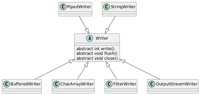 @startuml

abstract Writer {
    abstract int write()
    abstract void flush()
    abstract void close()
}

class BufferedWriter
class CharArrayWriter
class FilterWriter
class OutputStreamWriter
class PipedWriter
class StringWriter

Writer <|-- BufferedWriter
Writer <|-- CharArrayWriter
Writer <|-- FilterWriter
Writer <|-- OutputStreamWriter
PipedWriter --|> Writer
StringWriter --|> Writer

@enduml