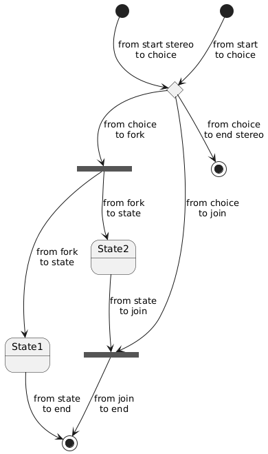 @startuml
state start1  <<start>>
state choice1 <<choice>>
state fork1   <<fork>>
state join2   <<join>>
state end3    <<end>>

[*]     --> choice1 : from start\nto choice
start1  --> choice1 : from start stereo\nto choice

choice1 --> fork1   : from choice\nto fork
choice1 --> join2   : from choice\nto join
choice1 --> end3    : from choice\nto end stereo

fork1   ---> State1 : from fork\nto state
fork1   --> State2  : from fork\nto state

State2  --> join2   : from state\nto join
State1  --> [*]     : from state\nto end

join2   --> [*]     : from join\nto end
@enduml