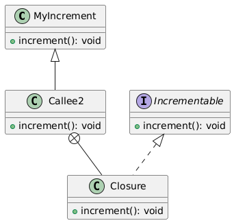 @startuml

MyIncrement <|-- Callee2
Callee2 +-- Closure
Incrementable <|.. Closure

interface Incrementable {
    +increment(): void
}
class MyIncrement {
    +increment(): void
}
class Callee2 {
    +increment(): void
}
class Closure {
    +increment(): void
}

@enduml