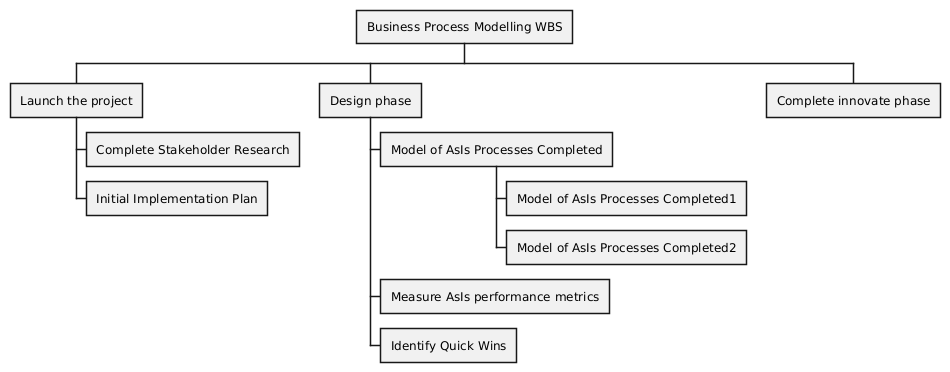 @startwbs
* Business Process Modelling WBS
** Launch the project
*** Complete Stakeholder Research
*** Initial Implementation Plan
** Design phase
*** Model of AsIs Processes Completed
**** Model of AsIs Processes Completed1
**** Model of AsIs Processes Completed2
*** Measure AsIs performance metrics
*** Identify Quick Wins
** Complete innovate phase
@endwbs
