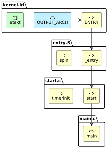 @startuml

sprite $bFunction jar:archimate/process
sprite $aMacro jar:archimate/service
sprite $tGlobal jar:archimate/node

package kernel.ld {
    rectangle OUTPUT_ARCH <<$aMacro>> #Application
    rectangle ENTRY <<$bFunction>> #Business
    rectangle etext <<$tGlobal>> #Technology
}
package entry.S {
    rectangle _entry <<$bFunction>> #Business
    rectangle spin <<$bFunction>> #Business
}
package start.c {
    rectangle start <<$bFunction>> #Business
    rectangle timerinit <<$bFunction>> #Business
}
package main.c {
    rectangle main <<$bFunction>> #Business
}


OUTPUT_ARCH -> ENTRY
ENTRY -down-> _entry
_entry -down-> start
start -down-> main

@enduml
