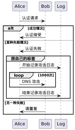 @startuml
Alice -> Bob: 认证请求

alt 成功情况

    Bob -> Alice: 认证接受

else 某种失败情况

    Bob -> Alice: 认证失败
    group 我自己的标签
        Alice -> Log : 开始记录攻击日志
        loop 1000次
            Alice -> Bob: DNS 攻击
        end
        Alice -> Log : 结束记录攻击日志
    end

else 另一种失败

    Bob -> Alice: 请重复

end
@enduml