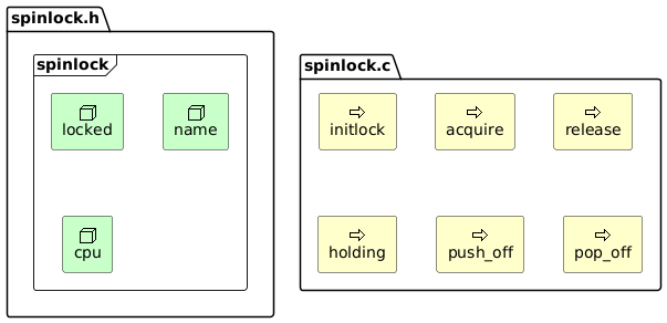 @startuml

sprite $bFunction jar:archimate/process
sprite $aMacro jar:archimate/service
sprite $tGlobal jar:archimate/node

package spinlock.h {
    frame spinlock {
        rectangle locked as spinlock.locked <<$tGlobal>> #Technology
        rectangle name as spinlock.name <<$tGlobal>> #Technology
        rectangle cpu as spinlock.cpu <<$tGlobal>> #Technology
    }
}
package spinlock.c {
    rectangle initlock <<$bFunction>> #Business
    rectangle acquire <<$bFunction>> #Business
    rectangle release <<$bFunction>> #Business
    rectangle holding <<$bFunction>> #Business
    rectangle push_off <<$bFunction>> #Business
    rectangle pop_off <<$bFunction>> #Business
}

/' spinlock.c '/
' pr.lock -up-> initlock
' cons.lock -up-> initlock
' kmem.lock -up-> initlock
' bcache.lock -up-> initlock
' icache.lock -up-> initlock
' ftable.lock -up-> initlock
' vdisk_lock -up-> initlock
' pid_lock -up-> initlock
' tickslock -up-> initlock
' uart_tx_lock -up-> initlock

@enduml