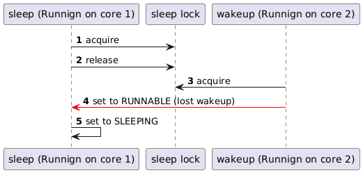 @startuml
autonumber
"sleep (Runnign on core 1)" -> "sleep lock" : acquire
"sleep (Runnign on core 1)" -> "sleep lock" : release
"wakeup (Runnign on core 2)" -> "sleep lock" : acquire
"wakeup (Runnign on core 2)" -[#red]> "sleep (Runnign on core 1)" : set to RUNNABLE (lost wakeup)
"sleep (Runnign on core 1)" -> "sleep (Runnign on core 1)" : set to SLEEPING
@enduml