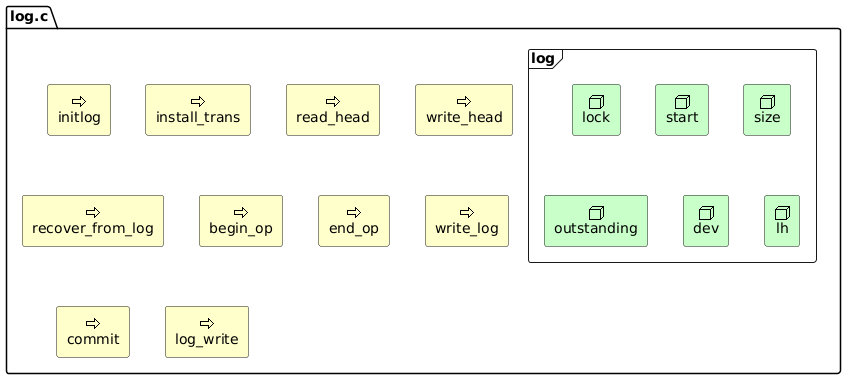 @startuml
sprite $bFunction jar:archimate/process
sprite $aMacro jar:archimate/service
sprite $tGlobal jar:archimate/node

package log.c {
    rectangle initlog <<$bFunction>> #Business
    rectangle install_trans <<$bFunction>> #Business
    rectangle read_head <<$bFunction>> #Business
    rectangle write_head <<$bFunction>> #Business
    rectangle recover_from_log <<$bFunction>> #Business
    rectangle begin_op <<$bFunction>> #Business
    rectangle end_op <<$bFunction>> #Business
    rectangle write_log <<$bFunction>> #Business
    rectangle commit <<$bFunction>> #Business
    rectangle log_write <<$bFunction>> #Business
    frame log {
        rectangle lock as log.lock <<$tGlobal>> #Technology
        rectangle start as log.start <<$tGlobal>> #Technology
        rectangle size as log.size <<$tGlobal>> #Technology
        rectangle outstanding as log.outstanding <<$tGlobal>> #Technology
        rectangle dev as log.dev <<$tGlobal>> #Technology
        rectangle lh as log.lh <<$tGlobal>> #Technology
    }
}

@enduml