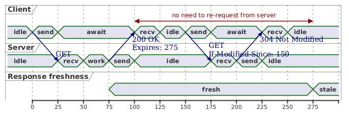 @startuml
concise "Client" as Client
concise "Server" as Server
concise "Response freshness" as Cache

Server is idle
Client is idle

@Client
0 is send
Client -> Server@+25 : GET
+25 is await
+75 is recv
+25 is idle
+25 is send
Client -> Server@+25 : GET\nIf-Modified-Since: 150
+25 is await
+50 is recv
+25 is idle
@100 <-> @275 : no need to re-request from server

@Server
25 is recv
+25 is work
+25 is send
Server -> Client@+25 : 200 OK\nExpires: 275
+25 is idle
+75 is recv
+25 is send
Server -> Client@+25 : 304 Not Modified
+25 is idle

@Cache
75 is fresh
+200 is stale
@enduml