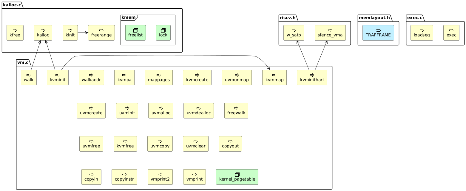 @startuml
sprite $bFunction jar:archimate/process
sprite $aMacro jar:archimate/service
sprite $tGlobal jar:archimate/node

package memlayout.h {
    rectangle TRAPFRAME <<$aMacro>> #Application
}
package vm.c {
    rectangle kvminit <<$bFunction>> #Business
    rectangle kvminithart <<$bFunction>> #Business
    rectangle walk <<$bFunction>> #Business
    rectangle walkaddr <<$bFunction>> #Business
    rectangle kvmmap <<$bFunction>> #Business
    rectangle kvmpa <<$bFunction>> #Business
    rectangle mappages <<$bFunction>> #Business
    rectangle kvmcreate <<$bFunction>> #Business
    rectangle uvmunmap <<$bFunction>> #Business
    rectangle uvmcreate <<$bFunction>> #Business
    rectangle uvminit <<$bFunction>> #Business
    rectangle uvmalloc <<$bFunction>> #Business
    rectangle uvmdealloc <<$bFunction>> #Business
    rectangle freewalk <<$bFunction>> #Business
    rectangle uvmfree <<$bFunction>> #Business
    rectangle kvmfree <<$bFunction>> #Business
    rectangle uvmcopy <<$bFunction>> #Business
    rectangle uvmclear <<$bFunction>> #Business
    rectangle copyout <<$bFunction>> #Business
    rectangle copyin <<$bFunction>> #Business
    rectangle copyinstr <<$bFunction>> #Business
    rectangle vmprint2 <<$bFunction>> #Business
    rectangle vmprint <<$bFunction>> #Business
    rectangle kernel_pagetable <<$tGlobal>> #Technology
}
package kalloc.c {
    rectangle kinit <<$bFunction>> #Business
    rectangle freerange <<$bFunction>> #Business
    rectangle kfree <<$bFunction>> #Business
    rectangle kalloc <<$bFunction>> #Business
    frame kmem {
        rectangle lock as kmem.lock <<$tGlobal>> #Technology
        rectangle freelist <<$tGlobal>> #Technology
    }
}
package riscv.h {
    rectangle w_satp <<$bFunction>> #Business
    rectangle sfence_vma <<$bFunction>> #Business
}
package exec.c {
    rectangle exec <<$bFunction>> #Business
    rectangle loadseg <<$bFunction>> #Business
}

/' kalloc.c '/
' kinit -> initlock
kinit -> freerange

/' vm.c '/
kvminit -up-> kalloc
walk -up-> kalloc
kvminit -> kvmmap
kvminithart -up-> w_satp
kvminithart -up-> sfence_vma

@enduml