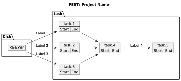 @startuml PERT
left to right direction
' Horizontal lines: -->, <--, <-->
' Vertical lines: ->, <-, <->
title PERT: Project Name

map Kick.Off {
}
map task.1 {
    Start => End
}
map task.2 {
    Start => End
}
map task.3 {
    Start => End
}
map task.4 {
    Start => End
}
map task.5 {
    Start => End
}
Kick.Off --> task.1 : Label 1
Kick.Off --> task.2 : Label 2
Kick.Off --> task.3 : Label 3
task.1 --> task.4
task.2 --> task.4
task.3 --> task.4
task.4 --> task.5 : Label 4
@enduml