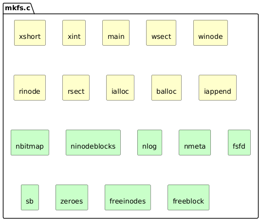 @startuml

package mkfs.c {
    rectangle xshort <<$bFunction>> #Business
    rectangle xint <<$bFunction>> #Business
    rectangle main <<$bFunction>> #Business
    rectangle wsect <<$bFunction>> #Business
    rectangle winode <<$bFunction>> #Business
    rectangle rinode <<$bFunction>> #Business
    rectangle rsect <<$bFunction>> #Business
    rectangle ialloc <<$bFunction>> #Business
    rectangle balloc <<$bFunction>> #Business
    rectangle iappend <<$bFunction>> #Business
    rectangle nbitmap <<$tGlobal>> #Technology
    rectangle ninodeblocks <<$tGlobal>> #Technology
    rectangle nlog <<$tGlobal>> #Technology
    rectangle nmeta <<$tGlobal>> #Technology
    rectangle fsfd <<$tGlobal>> #Technology
    rectangle sb <<$tGlobal>> #Technology
    rectangle zeroes <<$tGlobal>> #Technology
    rectangle freeinodes <<$tGlobal>> #Technology
    rectangle freeblock <<$tGlobal>> #Technology
}

@enduml