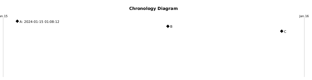 @startchronology
title Chronology Diagram
[A: 2024-01-15 01:08:12] happens on 2024-01-15 01:08:12
[B] happens on 2024-01-15 13:08:12
[C] happens on 2024-01-15 22:12:08
@endchronology