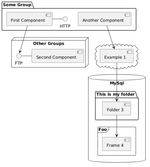 @startuml

package "Some Group" {
    HTTP - [First Component]
    [Another Component]
}

node "Other Groups" {
    FTP - [Second Component]
    [First Component] --> FTP
}

cloud {
    [Example 1]
}


database "MySql" {
    folder "This is my folder" {
        [Folder 3]
    }
    frame "Foo" {
        [Frame 4]
    }
}


[Another Component] --> [Example 1]
[Example 1] --> [Folder 3]
[Folder 3] --> [Frame 4]

@enduml