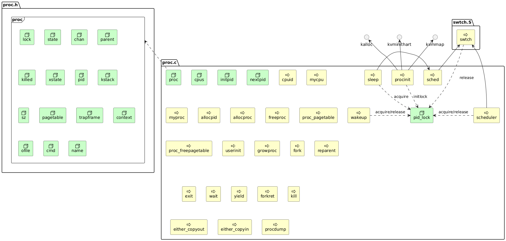 @startuml
sprite $bFunction jar:archimate/process
sprite $aMacro jar:archimate/service
sprite $tGlobal jar:archimate/node

package proc.h {
    frame proc {
        rectangle lock as proc.lock <<$tGlobal>> #Technology
        rectangle state as proc.state <<$tGlobal>> #Technology
        rectangle chan as proc.chan <<$tGlobal>> #Technology
        rectangle parent as proc.parent <<$tGlobal>> #Technology
        rectangle killed as proc.killed <<$tGlobal>> #Technology
        rectangle xstate as proc.xstate <<$tGlobal>> #Technology
        rectangle pid as proc.pid <<$tGlobal>> #Technology
        rectangle kstack as proc.kstack <<$tGlobal>> #Technology
        rectangle sz as proc.sz <<$tGlobal>> #Technology
        rectangle pagetable as proc.pagetable <<$tGlobal>> #Technology
        rectangle trapframe as proc.trapframe <<$tGlobal>> #Technology
        rectangle context as proc.context <<$tGlobal>> #Technology
        rectangle ofile as proc.ofile <<$tGlobal>> #Technology
        rectangle cmd as proc.cmd <<$tGlobal>> #Technology
        rectangle name as proc.name <<$tGlobal>> #Technology
    }
}
package proc.c {
    rectangle cpus <<$tGlobal>> #Technology
    rectangle proc as proc.c.proc <<$tGlobal>> #Technology
    rectangle initpid <<$tGlobal>> #Technology
    rectangle nextpid <<$tGlobal>> #Technology
    rectangle pid_lock <<$tGlobal>> #Technology
    rectangle procinit <<$bFunction>> #Business
    rectangle cpuid <<$bFunction>> #Business
    rectangle mycpu <<$bFunction>> #Business
    rectangle myproc <<$bFunction>> #Business
    rectangle allocpid <<$bFunction>> #Business
    rectangle allocproc <<$bFunction>> #Business
    rectangle freeproc <<$bFunction>> #Business
    rectangle proc_pagetable <<$bFunction>> #Business
    rectangle proc_freepagetable <<$bFunction>> #Business
    rectangle userinit <<$bFunction>> #Business
    rectangle growproc <<$bFunction>> #Business
    rectangle fork <<$bFunction>> #Business
    rectangle reparent <<$bFunction>> #Business
    rectangle exit <<$bFunction>> #Business
    rectangle wait <<$bFunction>> #Business
    rectangle scheduler <<$bFunction>> #Business
    rectangle sched <<$bFunction>> #Business
    rectangle yield <<$bFunction>> #Business
    rectangle forkret <<$bFunction>> #Business
    rectangle sleep <<$bFunction>> #Business
    rectangle wakeup <<$bFunction>> #Business
    rectangle kill <<$bFunction>> #Business
    rectangle either_copyout <<$bFunction>> #Business
    rectangle either_copyin <<$bFunction>> #Business
    rectangle procdump <<$bFunction>> #Business
}
package swtch.S {
    rectangle swtch <<$bFunction>> #Business
}

/' proc.c '/
proc.c.proc .up.> proc
procinit -up-> kalloc
procinit -up-> kvmmap
procinit -up-> kvminithart
procinit ..> pid_lock : initlock
scheduler .> pid_lock : acquire/release
scheduler -up-> swtch
sched -up-> swtch
swtch .> pid_lock : release
sleep .down.> pid_lock : acquire
sleep -> sched
wakeup .> pid_lock : acquire/release

@enduml