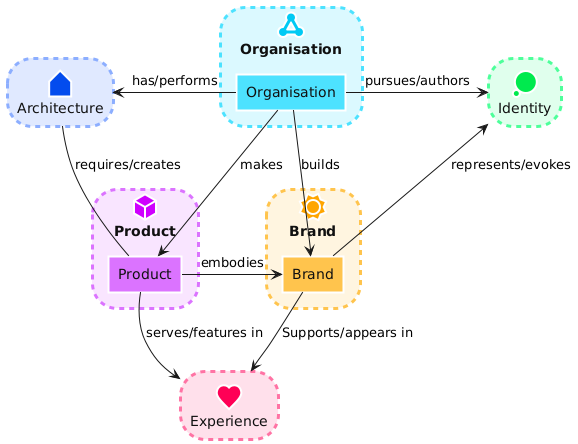 @startuml
!include <edgy/edgy>

$experienceFacet(Experience, experience)
$architectureFacet(Architecture, architecture)
$identityFacet(Identity, identity)

$organisationFacet(Organisation, org) {
    $organisation(Organisation, organisation)
}

$brandFacet(Brand) {
    $brand(Brand, brand)
}

$productFacet(Product){
    $product(Product, product)
}

$flow(brand, identity, "represents/evokes")
$flow(brand, experience, "Supports/appears in")

$flowLeft(organisation, identity, "pursues/authors")
$flowRight(organisation, architecture, "has/performs")

$flow(product, experience, "serves/features in")
$linkUp(product, architecture, "requires/creates")

$flow(organisation, brand, "builds")
$flow(organisation, product, "makes")
$flowLeft(product, brand, "embodies")

@enduml
