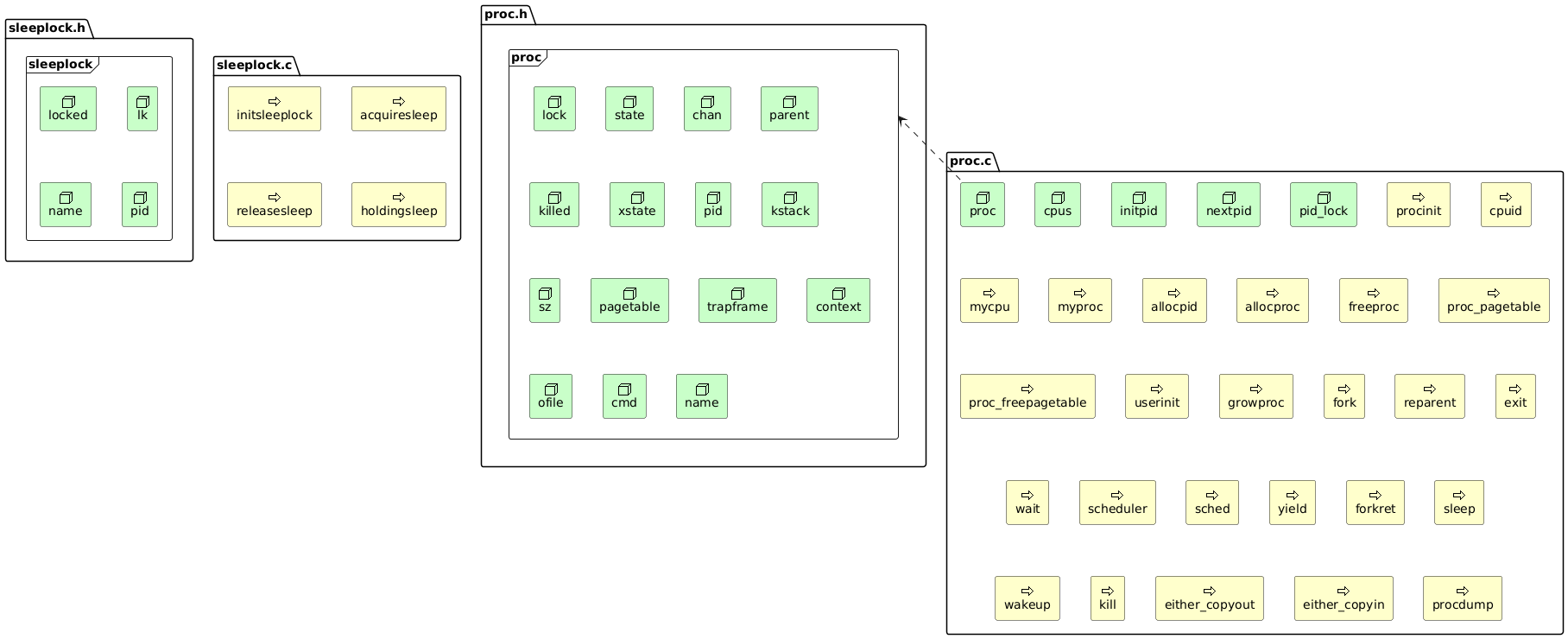 @startuml
sprite $bFunction jar:archimate/process
sprite $aMacro jar:archimate/service
sprite $tGlobal jar:archimate/node

package sleeplock.h {
    frame sleeplock {
        rectangle locked as sleeplock.locked <<$tGlobal>> #Technology
        rectangle lk as sleeplock.lk <<$tGlobal>> #Technology
        rectangle name as sleeplock.name <<$tGlobal>> #Technology
        rectangle pid as sleeplock.pid <<$tGlobal>> #Technology
    }
}
package sleeplock.c {
    rectangle initsleeplock <<$bFunction>> #Business
    rectangle acquiresleep <<$bFunction>> #Business
    rectangle releasesleep <<$bFunction>> #Business
    rectangle holdingsleep <<$bFunction>> #Business
}
package proc.h {
    frame proc {
        rectangle lock as proc.lock <<$tGlobal>> #Technology
        rectangle state as proc.state <<$tGlobal>> #Technology
        rectangle chan as proc.chan <<$tGlobal>> #Technology
        rectangle parent as proc.parent <<$tGlobal>> #Technology
        rectangle killed as proc.killed <<$tGlobal>> #Technology
        rectangle xstate as proc.xstate <<$tGlobal>> #Technology
        rectangle pid as proc.pid <<$tGlobal>> #Technology
        rectangle kstack as proc.kstack <<$tGlobal>> #Technology
        rectangle sz as proc.sz <<$tGlobal>> #Technology
        rectangle pagetable as proc.pagetable <<$tGlobal>> #Technology
        rectangle trapframe as proc.trapframe <<$tGlobal>> #Technology
        rectangle context as proc.context <<$tGlobal>> #Technology
        rectangle ofile as proc.ofile <<$tGlobal>> #Technology
        rectangle cmd as proc.cmd <<$tGlobal>> #Technology
        rectangle name as proc.name <<$tGlobal>> #Technology
    }
}
package proc.c {
    rectangle cpus <<$tGlobal>> #Technology
    rectangle proc as proc.c.proc <<$tGlobal>> #Technology
    rectangle initpid <<$tGlobal>> #Technology
    rectangle nextpid <<$tGlobal>> #Technology
    rectangle pid_lock <<$tGlobal>> #Technology
    rectangle procinit <<$bFunction>> #Business
    rectangle cpuid <<$bFunction>> #Business
    rectangle mycpu <<$bFunction>> #Business
    rectangle myproc <<$bFunction>> #Business
    rectangle allocpid <<$bFunction>> #Business
    rectangle allocproc <<$bFunction>> #Business
    rectangle freeproc <<$bFunction>> #Business
    rectangle proc_pagetable <<$bFunction>> #Business
    rectangle proc_freepagetable <<$bFunction>> #Business
    rectangle userinit <<$bFunction>> #Business
    rectangle growproc <<$bFunction>> #Business
    rectangle fork <<$bFunction>> #Business
    rectangle reparent <<$bFunction>> #Business
    rectangle exit <<$bFunction>> #Business
    rectangle wait <<$bFunction>> #Business
    rectangle scheduler <<$bFunction>> #Business
    rectangle sched <<$bFunction>> #Business
    rectangle yield <<$bFunction>> #Business
    rectangle forkret <<$bFunction>> #Business
    rectangle sleep <<$bFunction>> #Business
    rectangle wakeup <<$bFunction>> #Business
    rectangle kill <<$bFunction>> #Business
    rectangle either_copyout <<$bFunction>> #Business
    rectangle either_copyin <<$bFunction>> #Business
    rectangle procdump <<$bFunction>> #Business
}

/' proc.c '/
proc.c.proc .up.> proc

@enduml