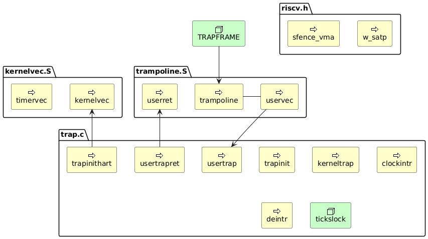 @startuml

sprite $bFunction jar:archimate/process
sprite $aMacro jar:archimate/service
sprite $tGlobal jar:archimate/node

package riscv.h {
    rectangle w_satp <<$bFunction>> #Business
    rectangle sfence_vma <<$bFunction>> #Business
}
package trampoline.S {
    rectangle uservec <<$bFunction>> #Business
    rectangle userret <<$bFunction>> #Business
    rectangle trampoline <<$bFunction>> #Business
}
package kernelvec.S {
    rectangle kernelvec <<$bFunction>> #Business
    rectangle timervec <<$bFunction>> #Business
}
package trap.c {
    rectangle trapinit <<$bFunction>> #Business
    rectangle trapinithart <<$bFunction>> #Business
    rectangle usertrap <<$bFunction>> #Business
    rectangle usertrapret <<$bFunction>> #Business
    rectangle kerneltrap <<$bFunction>> #Business
    rectangle clockintr <<$bFunction>> #Business
    rectangle deintr <<$bFunction>> #Business
    rectangle tickslock <<$tGlobal>> #Technology
}
rectangle TRAPFRAME <<$tGlobal>> #Technology

/' trampoline.S '/
TRAPFRAME -down-> trampoline
trampoline - uservec
uservec -down-> usertrap

/' trap.c '/
usertrapret -up-> userret
trapinithart -up-> kernelvec

@enduml
