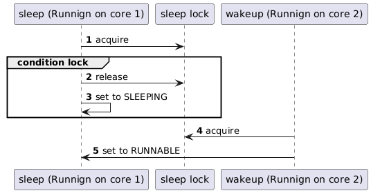 @startuml
autonumber
"sleep (Runnign on core 1)" -> "sleep lock" : acquire
group condition lock
    "sleep (Runnign on core 1)" -> "sleep lock" : release
    "sleep (Runnign on core 1)" -> "sleep (Runnign on core 1)" : set to SLEEPING
end
"wakeup (Runnign on core 2)" -> "sleep lock" : acquire
"wakeup (Runnign on core 2)" -> "sleep (Runnign on core 1)" : set to RUNNABLE
@enduml