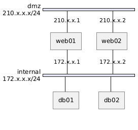 @startuml
nwdiag {
    network dmz {
        address = "210.x.x.x/24"

        web01 [address = "210.x.x.1"];
        web02 [address = "210.x.x.2"];
    }
    network internal {
        address = "172.x.x.x/24";

        web01 [address = "172.x.x.1"];
        web02 [address = "172.x.x.2"];
        db01;
        db02;
    }
}
@enduml