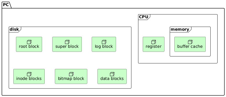 @startuml
sprite $bFunction jar:archimate/process
sprite $aMacro jar:archimate/service
sprite $tGlobal jar:archimate/node

package PC {
    frame CPU {
        rectangle register <<$tGlobal>> #Technology
        frame memory {
            rectangle "buffer cache" <<$tGlobal>> #Technology
        }
    }
    frame disk {
        rectangle "root block" <<$tGlobal>> #Technology
        rectangle "super block" <<$tGlobal>> #Technology
        rectangle "log block" <<$tGlobal>> #Technology
        rectangle "inode blocks" <<$tGlobal>> #Technology
        rectangle "bitmap block" <<$tGlobal>> #Technology
        rectangle "data blocks" <<$tGlobal>> #Technology
    }
}

@enduml