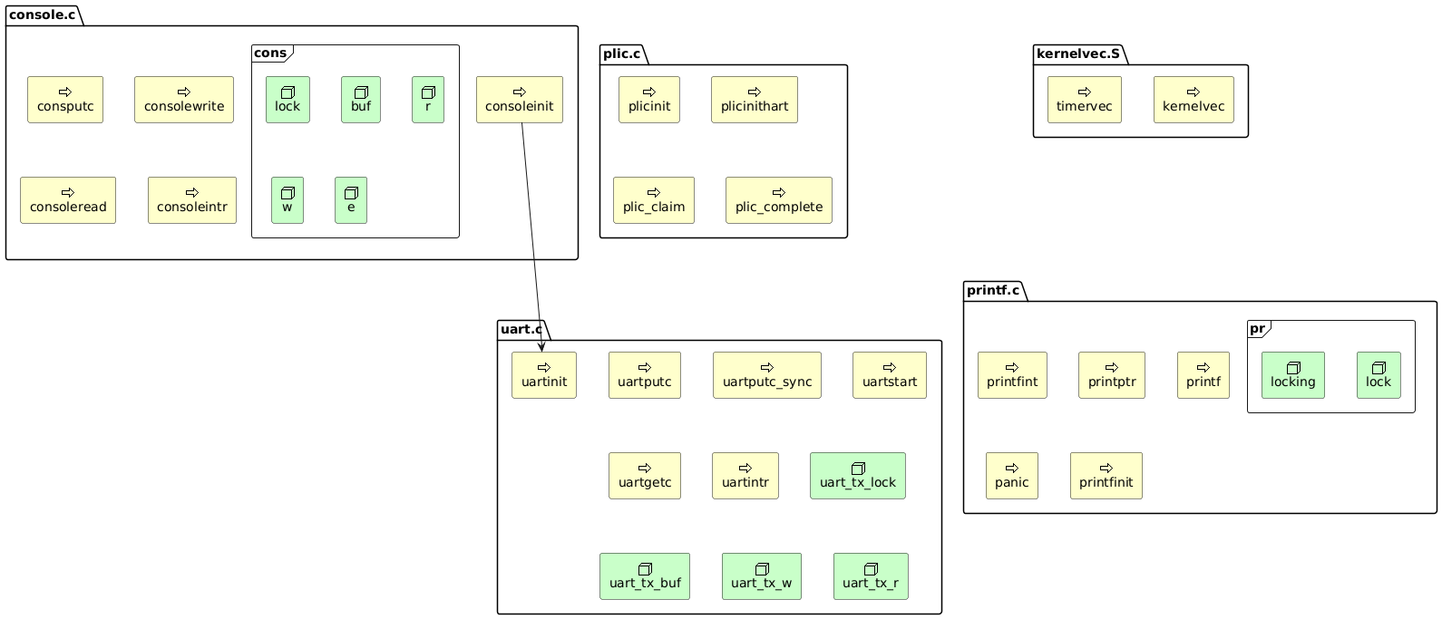 @startuml

sprite $bFunction jar:archimate/process
sprite $aMacro jar:archimate/service
sprite $tGlobal jar:archimate/node

package kernelvec.S {
    rectangle kernelvec <<$bFunction>> #Business
    rectangle timervec <<$bFunction>> #Business
}
package plic.c {
    rectangle plicinit <<$bFunction>> #Business
    rectangle plicinithart <<$bFunction>> #Business
    rectangle plic_claim <<$bFunction>> #Business
    rectangle plic_complete <<$bFunction>> #Business
}
package console.c {
    rectangle consputc <<$bFunction>> #Business
    rectangle consolewrite <<$bFunction>> #Business
    rectangle consoleread <<$bFunction>> #Business
    rectangle consoleintr <<$bFunction>> #Business
    rectangle consoleinit <<$bFunction>> #Business
    frame cons {
        rectangle lock as cons.lock <<$tGlobal>> #Technology
        rectangle buf <<$tGlobal>> #Technology
        rectangle r <<$tGlobal>> #Technology
        rectangle w <<$tGlobal>> #Technology
        rectangle e <<$tGlobal>> #Technology
    }
}
package uart.c {
    rectangle uartinit <<$bFunction>> #Business
    rectangle uartputc <<$bFunction>> #Business
    rectangle uartputc_sync <<$bFunction>> #Business
    rectangle uartstart <<$bFunction>> #Business
    rectangle uartgetc <<$bFunction>> #Business
    rectangle uartintr <<$bFunction>> #Business
    rectangle uart_tx_lock <<$tGlobal>> #Technology
    rectangle uart_tx_buf <<$tGlobal>> #Technology
    rectangle uart_tx_w <<$tGlobal>> #Technology
    rectangle uart_tx_r <<$tGlobal>> #Technology
}
package printf.c {
    rectangle printfint <<$bFunction>> #Business
    rectangle printptr <<$bFunction>> #Business
    rectangle printf <<$bFunction>> #Business
    rectangle panic <<$bFunction>> #Business
    rectangle printfinit <<$bFunction>> #Business
    frame pr {
        rectangle lock as pr.lock <<$tGlobal>> #Technology
        rectangle locking <<$tGlobal>> #Technology
    }
}

/' console.c '/
consoleinit -> uartinit

@enduml
