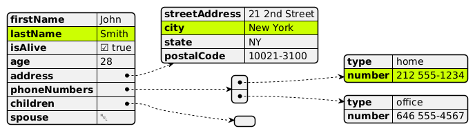 @startjson
#highlight "lastName"
#highlight "address" / "city"
#highlight "phoneNumbers" / "0" / "number"
{
    "firstName": "John",
    "lastName": "Smith",
    "isAlive": true,
    "age": 28,
    "address": {
        "streetAddress": "21 2nd Street",
        "city": "New York",
        "state": "NY",
        "postalCode": "10021-3100"
    }
    ,
    "phoneNumbers": [
    {
        "type": "home",
        "number": "212 555-1234"
    }
    ,
    {
        "type": "office",
        "number": "646 555-4567"
    }
    ],
    "children": [],
    "spouse": null
}
@endjson