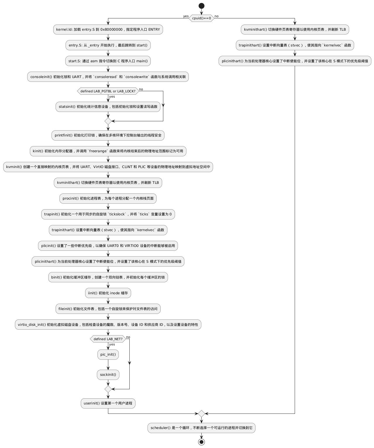 @startuml

start
if (cpuid()==0) then (yes)
    :kernel.ld: 加载 entry.S 到 0x80000000，指定程序入口 ENTRY;
    :entry.S: 从 _entry 开始执行，最后跳转到 start();
    :start.S: 通过 asm 指令切换到 C 程序入口 main();
    :consoleinit() 初始化锁和 UART，并将 `consoleread` 和 `consolewrite` 函数与系统调用相关联;
    if (defined LAB_PGTBL or LAB_LOCK?) then (yes)
        :statsinit() 初始化统计信息设备，包括初始化锁和设置读写函数;
    else (no)
    endif
    :printfinit() 初始化打印锁，确保在多核环境下控制台输出的线程安全;
    :kinit() 初始化内存分配器，并调用 `freerange` 函数来将内核结束后的物理地址范围标记为可用;
    :kvminit() 创建一个直接映射的内核页表，并将 UART、VirtIO 磁盘接口、CLINT 和 PLIC 等设备的物理地址映射到虚拟地址空间中;
    :kvminithart() 切换硬件页表寄存器以使用内核页表，并刷新 TLB;
    :procinit() 初始化进程表，为每个进程分配一个内核栈页面;
    :trapinit() 初始化一个用于同步的自旋锁 `tickslock`，并将 `ticks` 变量设置为 0;
    :trapinithart() 设置中断向量表（stvec），使其指向 `kernelvec` 函数;
    :plicinit() 设置了一些中断优先级，以确保 UART0 和 VIRTIO0 设备的中断能够被启用;
    :plicinithart() 为当前处理器核心设置了中断使能位，并设置了该核心在 S 模式下的优先级阈值;
    :binit() 初始化缓冲区缓存，创建一个双向链表，并初始化每个缓冲区的锁;
    :iinit() 初始化 inode 缓存;
    :fileinit() 初始化文件表，包括一个自旋锁来保护对文件表的访问;
    :virtio_disk_init() 初始化虚拟磁盘设备，包括检查设备的魔数、版本号、设备 ID 和供应商 ID，以及设置设备的特性;
    if (defined LAB_NET?) then (yes)
        :pic_init();
        :sockinit();
    else (no)
    endif
    :userinit() 设置第一个用户进程;
else (no)
    :kvminithart() 切换硬件页表寄存器以使用内核页表，并刷新 TLB;
    :trapinithart() 设置中断向量表（stvec），使其指向 `kernelvec` 函数;
    :plicinithart() 为当前处理器核心设置了中断使能位，并设置了该核心在 S 模式下的优先级阈值;
endif
:scheduler() 是一个循环，不断选择一个可运行的进程并切换到它;
stop

@enduml