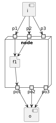 @startuml
[i]
node node {
    portin p1
    portin p2
    portin p3
    portout po1
    portout po2
    portout po3
    file f1
}
[o]

i --> p1
i --> p2
i --> p3
p1 --> f1
p2 --> f1
po1 --> o
po2 --> o
po3 --> o
f1 --> po1
@enduml