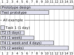 @startgantt
[Prototype design] requires 15 days
[Test prototype] requires 10 days
-- All example --
[Task 1 (1 day)] requires 1 day
[T2 (5 days)] requires 5 days
[T3 (1 week)] requires 1 week
[T4 (1 week and 4 days)] requires 1 week and 4 days
[T5 (2 weeks)] requires 2 weeks
@endgantt
