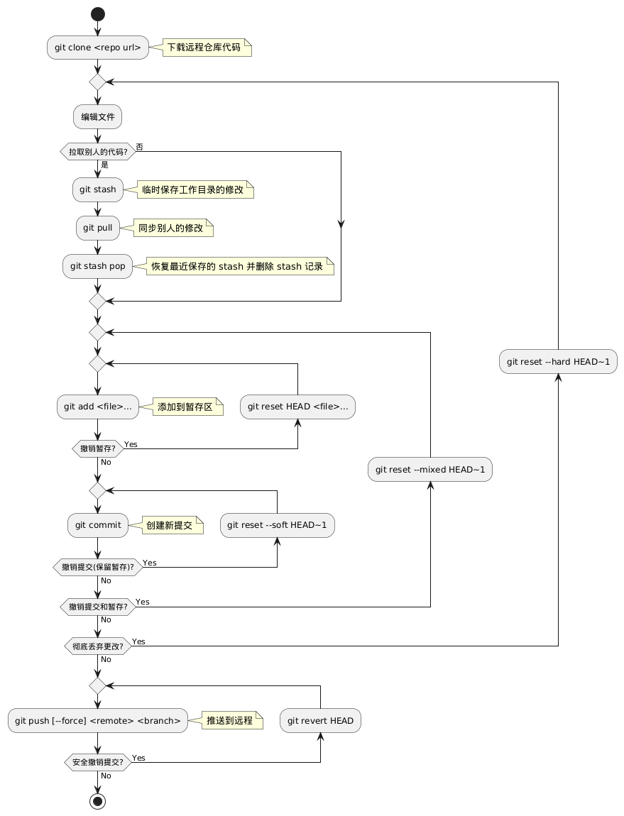 @startuml
start

:git clone <repo url>;
note right:下载远程仓库代码

repeat
  :编辑文件;

  if (拉取别人的代码?) then (否)
  else (是)
    :git stash;
    note right:临时保存工作目录的修改
    :git pull;
    note right:同步别人的修改
    :git stash pop;
    note right:恢复最近保存的 stash 并删除 stash 记录
  endif

  repeat
    repeat
      :git add <file>...;
      note right:添加到暂存区

      backward:git reset HEAD <file>...;
    repeat while (撤销暂存?) is (Yes) not (No)

    repeat
      :git commit;
      note right:创建新提交

      backward:git reset --soft HEAD~1;
    repeat while (撤销提交(保留暂存)?) is (Yes) not (No)

    backward:git reset --mixed HEAD~1;
  repeat while (撤销提交和暂存?) is (Yes) not (No)

  backward:git reset --hard HEAD~1;
repeat while (彻底丢弃更改?) is (Yes) not (No)

repeat
  :git push [--force] <remote> <branch>;
  note right:推送到远程

  backward:git revert HEAD;
repeat while (安全撤销提交?) is (Yes) not (No)

stop
@enduml