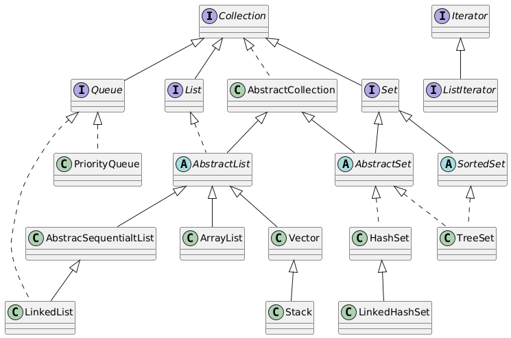 @startuml

interface Collection
interface List
interface Set
interface Queue
abstract AbstractList
class AbstracSequentialtList
abstract AbstractSet
abstract SortedSet
interface Iterator
interface ListIterator

Iterator <|-- ListIterator

Collection <|-- List
Collection <|-- Set
Collection <|-- Queue
Collection <|.. AbstractCollection

AbstractCollection <|-- AbstractList
List <|.. AbstractList
AbstractCollection <|-- AbstractSet

AbstractList <|-- ArrayList
AbstractList <|-- Vector
AbstractList <|-- AbstracSequentialtList

AbstracSequentialtList <|-- LinkedList

Vector <|-- Stack

Set <|-- AbstractSet
Set <|-- SortedSet
SortedSet <|.. TreeSet
AbstractSet <|.. HashSet
AbstractSet <|.. TreeSet
HashSet <|-- LinkedHashSet

Queue <|.. LinkedList
Queue <|.. PriorityQueue

@enduml