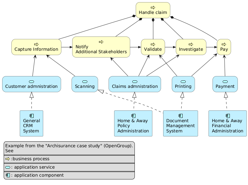 @startuml
skinparam rectangle<<behavior>> {
    roundCorner 25
}
sprite $bProcess jar:archimate/business-process
sprite $aService jar:archimate/application-service
sprite $aComponent jar:archimate/application-component

rectangle "Handle claim"  as HC <<$bProcess>><<behavior>> #Business
rectangle "Capture Information"  as CI <<$bProcess>><<behavior>> #Business
rectangle "Notify\nAdditional Stakeholders" as NAS <<$bProcess>><<behavior>> #Business
rectangle "Validate" as V <<$bProcess>><<behavior>> #Business
rectangle "Investigate" as I <<$bProcess>><<behavior>> #Business
rectangle "Pay" as P <<$bProcess>><<behavior>> #Business

HC *-down- CI
HC *-down- NAS
HC *-down- V
HC *-down- I
HC *-down- P

CI -right->> NAS
NAS -right->> V
V -right->> I
I -right->> P

rectangle "Scanning" as scanning <<$aService>><<behavior>> #Application
rectangle "Customer admnistration" as customerAdministration <<$aService>><<behavior>> #Application
rectangle "Claims admnistration" as claimsAdministration <<$aService>><<behavior>> #Application
rectangle Printing <<$aService>><<behavior>> #Application
rectangle Payment <<$aService>><<behavior>> #Application

scanning -up-> CI
customerAdministration  -up-> CI
claimsAdministration -up-> NAS
claimsAdministration -up-> V
claimsAdministration -up-> I
Payment -up-> P

Printing -up-> V
Printing -up-> P

rectangle "Document\nManagement\nSystem" as DMS <<$aComponent>> #Application
rectangle "General\nCRM\nSystem" as CRM <<$aComponent>>  #Application
rectangle "Home & Away\nPolicy\nAdministration" as HAPA <<$aComponent>> #Application
rectangle "Home & Away\nFinancial\nAdministration" as HFPA <<$aComponent>>  #Application

DMS .up.|> scanning
DMS .up.|> Printing
CRM .up.|> customerAdministration
HAPA .up.|> claimsAdministration
HFPA .up.|> Payment

legend left
Example from the "Archisurance case study" (OpenGroup).
See
====
<$bProcess> :business process
====
<$aService> : application service
====
<$aComponent> : application component
endlegend
@enduml