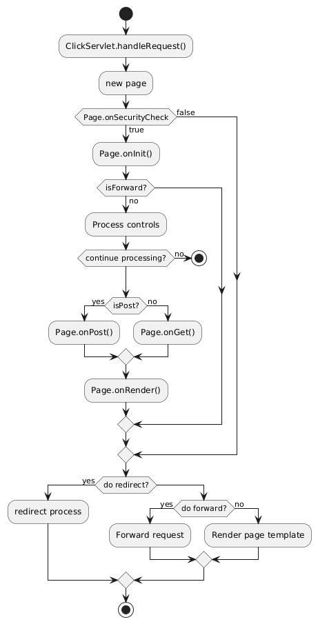@startuml

start
:ClickServlet.handleRequest();
:new page;
if (Page.onSecurityCheck) then (true)
    :Page.onInit();
    if (isForward?) then (no)
        :Process controls;
        if (continue processing?) then (no)
            stop
        endif

        if (isPost?) then (yes)
            :Page.onPost();
        else (no)
            :Page.onGet();
        endif
        :Page.onRender();
    endif
else (false)
endif

if (do redirect?) then (yes)
    :redirect process;
else
    if (do forward?) then (yes)
        :Forward request;
    else (no)
        :Render page template;
    endif
endif

stop

@enduml
