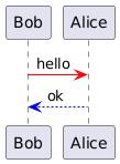 @startuml
Bob -[#red]> Alice : hello
Alice -[#0000FF]->Bob : ok
@enduml