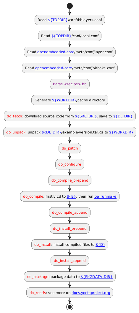 @startuml
start
:Read [[https://docs.yoctoproject.org/ref-manual/variables.html#term-TOPDIR ${TOPDIR}]]/conf/bblayers.conf;
:Read [[https://docs.yoctoproject.org/ref-manual/variables.html#term-TOPDIR ${TOPDIR}]]/conf/local.conf;
:Read [[https://git.openembedded.org/openembedded-core/tree/?h=styhead openembedded-core]]/meta/conf/layer.conf;
:Read [[https://git.openembedded.org/openembedded-core/tree/?h=styhead openembedded-core]]/meta/conf/bitbake.conf;
:<color:purple>Parse <recipe>.bb</color>;
:Generate [[https://git.openembedded.org/openembedded-core/tree/meta/conf/bitbake.conf?h=styhead#n404 ${WORKDIR}]]/cache directory;
:<color:red>do_fetch</color>: download source code from [[https://docs.yoctoproject.org/5.1.1/ref-manual/variables.html#term-SRC_URI ${SRC_URI}]], save to [[https://git.openembedded.org/openembedded-core/tree/meta/conf/bitbake.conf?h=styhead#n842 ${DL_DIR}]];
:<color:red>do_unpack</color>: unpack [[https://git.openembedded.org/openembedded-core/tree/meta/conf/bitbake.conf?h=styhead#n842 ${DL_DIR}]]/example-version.tar.gz to [[https://git.openembedded.org/openembedded-core/tree/meta/conf/bitbake.conf?h=styhead#n404 ${WORKDIR}]];
:<color:red>do_patch</color>;
:<color:red>do_configure</color>;
:<color:red>do_compile_prepend</color>;
:<color:red>do_compile</color>: firstly cd to [[https://git.openembedded.org/openembedded-core/tree/meta/conf/bitbake.conf?h=styhead#n409 ${B}]], then run [[https://git.openembedded.org/openembedded-core/tree/meta/classes-global/base.bbclass?h=styhead#n41 oe_runmake]];
:<color:red>do_compile_append</color>;
:<color:red>do_install_prepend</color>;
:<color:red>do_install</color>: install compiled files to [[https://git.openembedded.org/openembedded-core/tree/meta/conf/bitbake.conf?h=styhead#n407 ${D}]];
:<color:red>do_install_append</color>;
:<color:red>do_package</color>: package data to [[https://docs.yoctoproject.org/5.1.1/ref-manual/variables.html#term-PKGDATA_DIR ${PKGDATA_DIR}]];
:<color:red>do_rootfs</color>: see more on [[https://docs.yoctoproject.org/5.1.1/ref-manual/tasks.html#ref-tasks-rootfs docs.yoctoproject.org]];
stop
@enduml
