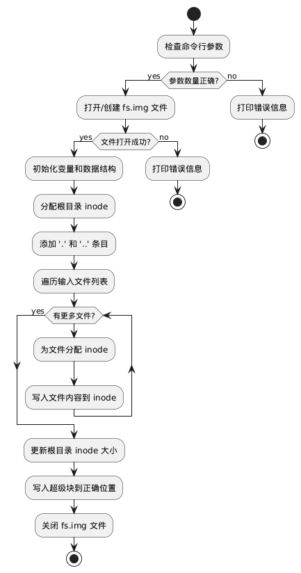 @startuml

start
:检查命令行参数;
if (参数数量正确?) then (yes)
    :打开/创建 fs.img 文件;
    if (文件打开成功?) then (yes)
        :初始化变量和数据结构;
        :分配根目录 inode;
        :添加 '.' 和 '..' 条目;
        :遍历输入文件列表;
        while (有更多文件?)
            :为文件分配 inode;
            :写入文件内容到 inode;
        endwhile (yes)
        :更新根目录 inode 大小;
        :写入超级块到正确位置;
        :关闭 fs.img 文件;
        stop
    else (no)
        :打印错误信息;
        stop
    endif
else (no)
    :打印错误信息;
    stop
endif

@enduml