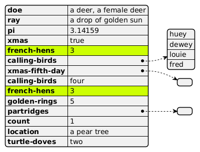 @startyaml
#highlight "french-hens"
#highlight "xmas-fifth-day" / "partridges"

doe: "a deer, a female deer"
ray: "a drop of golden sun"
pi: 3.14159
xmas: true
french-hens: 3
calling-birds:
- huey
- dewey
- louie
- fred
xmas-fifth-day:
calling-birds: four
french-hens: 3
golden-rings: 5
partridges:
count: 1
location: "a pear tree"
turtle-doves: two
@endyaml