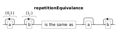 @startregex
title repetitionEquivalance
a{0,1}b{1,} is the same as a?b+
@endregex