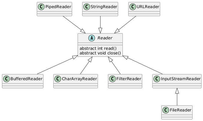 @startuml

abstract Reader {
    abstract int read()
    abstract void close()
}

class BufferedReader
class CharArrayReader
class FilterReader
class InputStreamReader
class PipedReader
class StringReader
class URLReader
class FileReader

Reader <|-- BufferedReader
Reader <|-- CharArrayReader
Reader <|-- FilterReader
Reader <|-- InputStreamReader
PipedReader --|> Reader
StringReader --|> Reader
URLReader --|> Reader
InputStreamReader <|-- FileReader

@enduml
