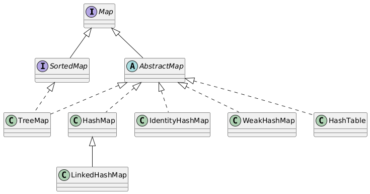 @startuml

interface Map
abstract AbstractMap
interface SortedMap

Map <|-- AbstractMap
Map <|-- SortedMap

AbstractMap <|.. HashMap
AbstractMap <|.. TreeMap
AbstractMap <|.. IdentityHashMap
AbstractMap <|.. WeakHashMap
AbstractMap <|.. HashTable
SortedMap <|.. TreeMap
HashMap <|-- LinkedHashMap

@enduml