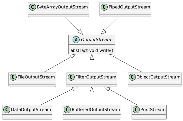 @startuml

abstract OutputStream {
    abstract void write()
}

class ByteArrayOutputStream
class FileOutputStream
class FilterOutputStream
class ObjectOutputStream
class PipedOutputStream
class DataOutputStream
class BufferedOutputStream
class PrintStream

ByteArrayOutputStream --|> OutputStream
OutputStream <|-- FileOutputStream
OutputStream <|-- FilterOutputStream
OutputStream <|-- ObjectOutputStream
PipedOutputStream --|> OutputStream
FilterOutputStream <|-- DataOutputStream
FilterOutputStream <|-- BufferedOutputStream
FilterOutputStream <|-- PrintStream

@enduml