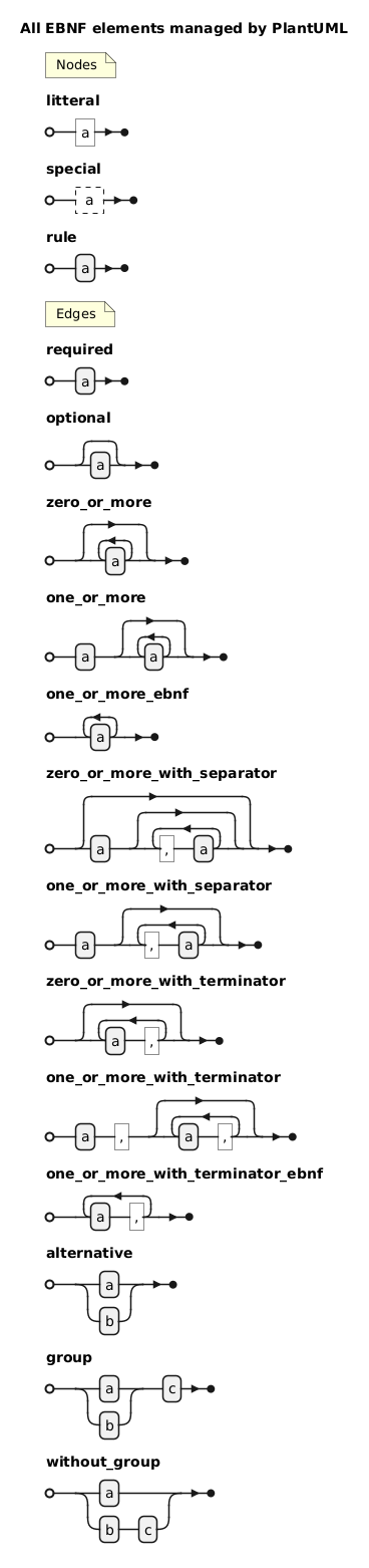 @startebnf
title All EBNF elements managed by PlantUML

(* Nodes *)
litteral = "a";
special = ? a ?;
rule = a;

(* Edges *)
required = a;
optional = [a];

zero_or_more = {a};
one_or_more = a, {a};
one_or_more_ebnf = {a}-;

zero_or_more_with_separator = [a, {',', a}];
one_or_more_with_separator = a, {',', a};
zero_or_more_with_terminator = {a, ','};
one_or_more_with_terminator = a, ',', {a, ','};
one_or_more_with_terminator_ebnf = {a, ','}-;

alternative = a | b;
group = (a | b) , c;
without_group = a | b , c;
@endebnf
